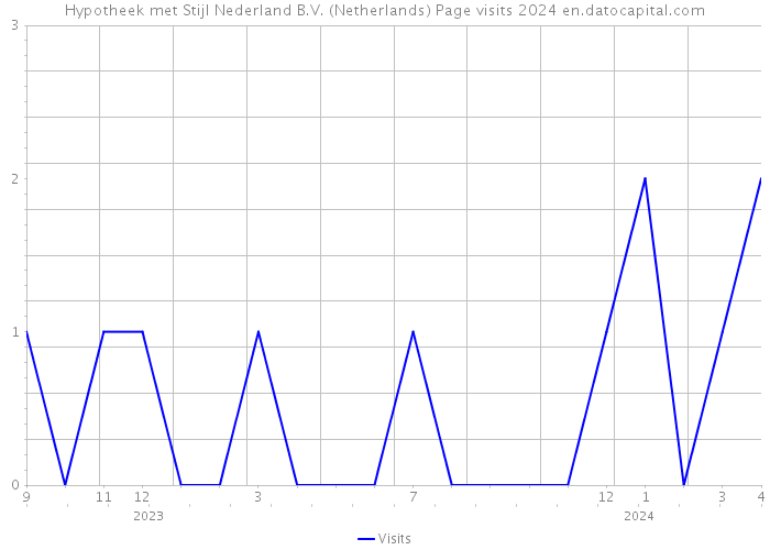 Hypotheek met Stijl Nederland B.V. (Netherlands) Page visits 2024 