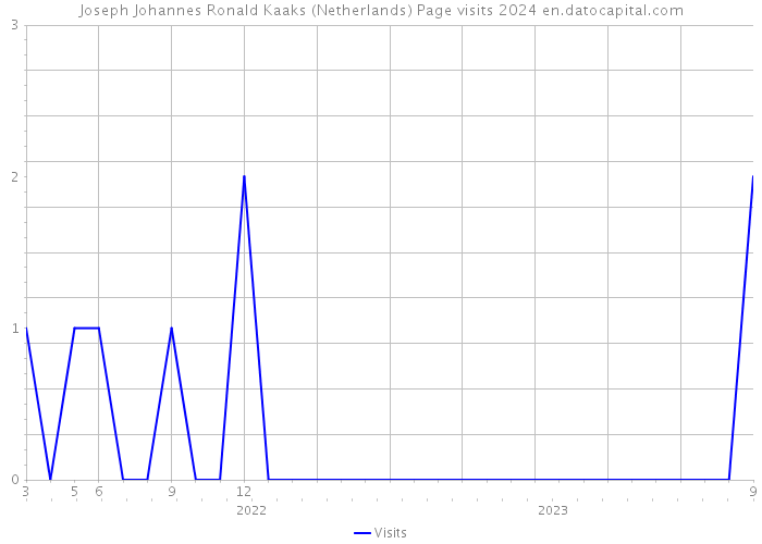 Joseph Johannes Ronald Kaaks (Netherlands) Page visits 2024 