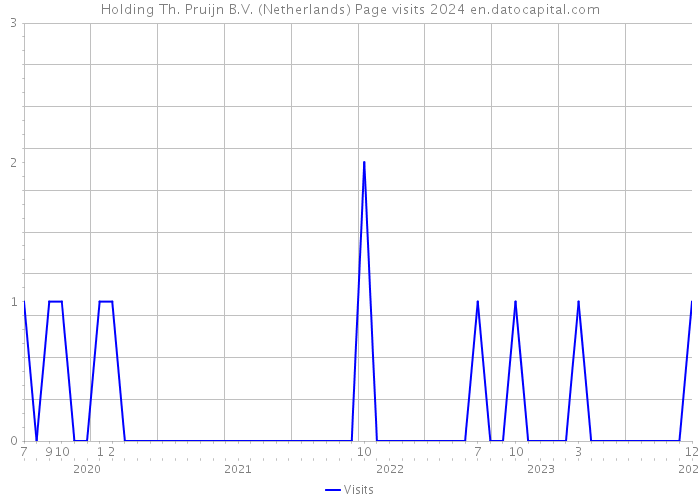 Holding Th. Pruijn B.V. (Netherlands) Page visits 2024 