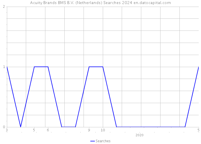 Acuity Brands BMS B.V. (Netherlands) Searches 2024 