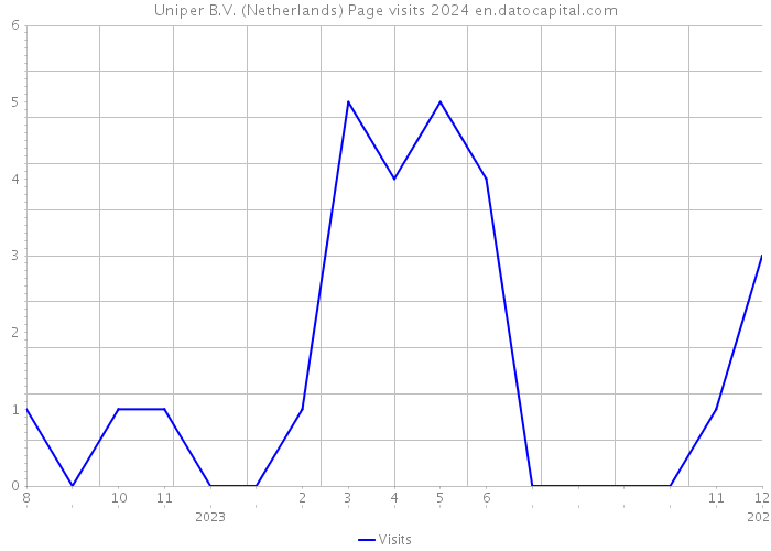 Uniper B.V. (Netherlands) Page visits 2024 