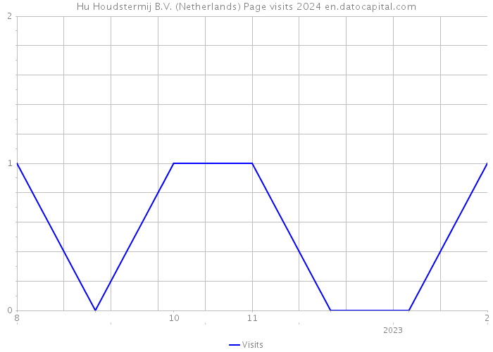 Hu Houdstermij B.V. (Netherlands) Page visits 2024 
