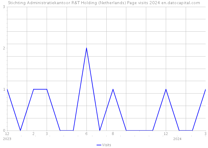 Stichting Administratiekantoor R&T Holding (Netherlands) Page visits 2024 