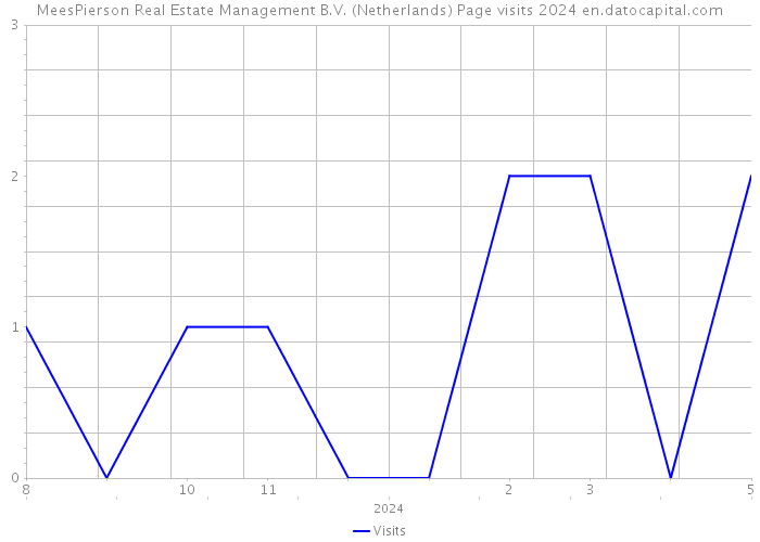 MeesPierson Real Estate Management B.V. (Netherlands) Page visits 2024 