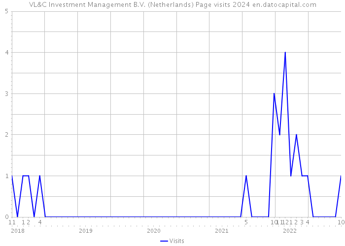 VL&C Investment Management B.V. (Netherlands) Page visits 2024 