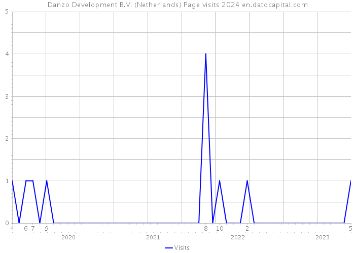 Danzo Development B.V. (Netherlands) Page visits 2024 