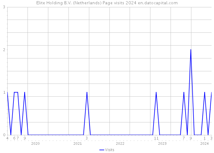Elite Holding B.V. (Netherlands) Page visits 2024 