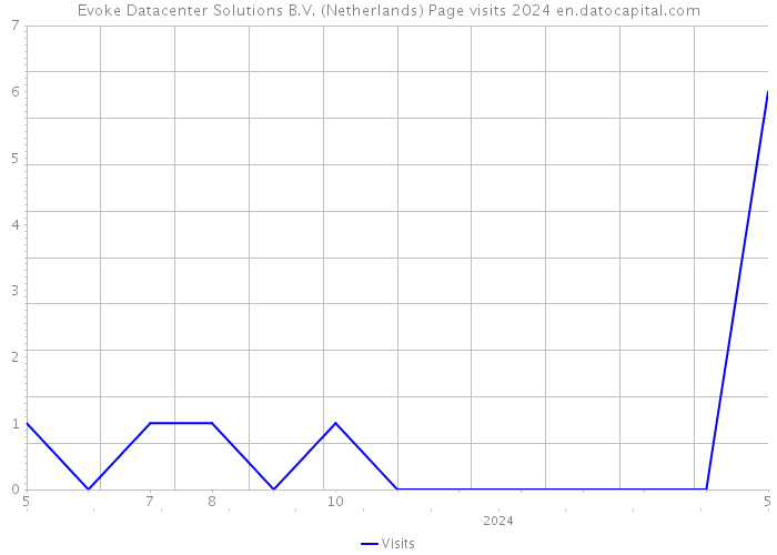 Evoke Datacenter Solutions B.V. (Netherlands) Page visits 2024 