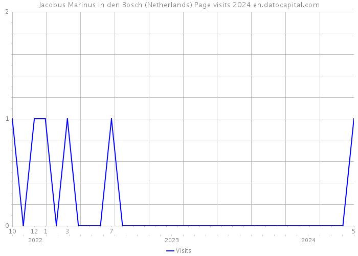 Jacobus Marinus in den Bosch (Netherlands) Page visits 2024 