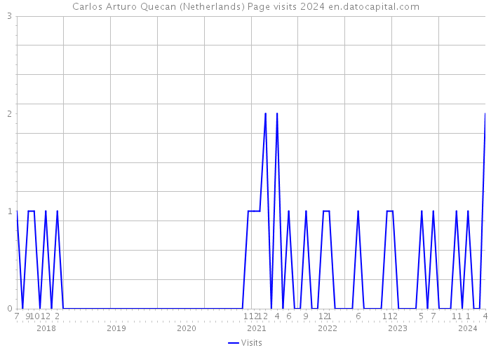 Carlos Arturo Quecan (Netherlands) Page visits 2024 