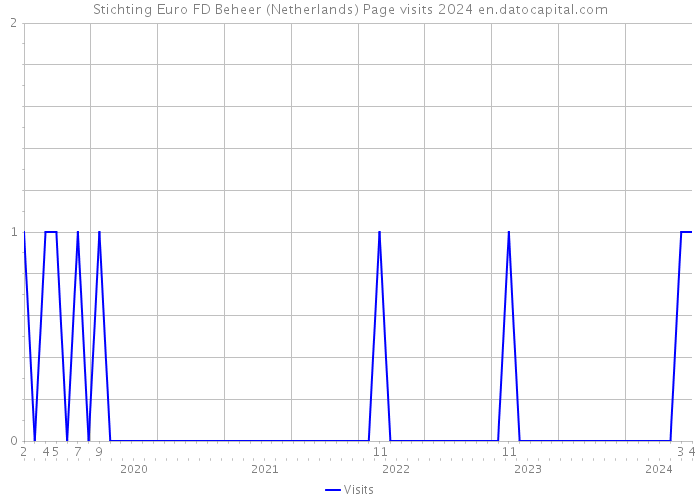 Stichting Euro FD Beheer (Netherlands) Page visits 2024 