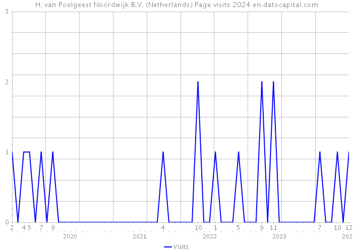 H. van Poelgeest Noordwijk B.V. (Netherlands) Page visits 2024 