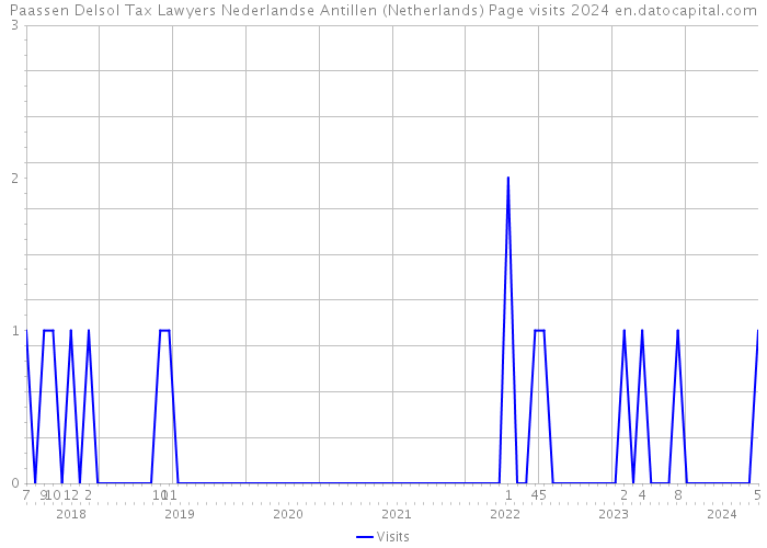 Paassen Delsol Tax Lawyers Nederlandse Antillen (Netherlands) Page visits 2024 