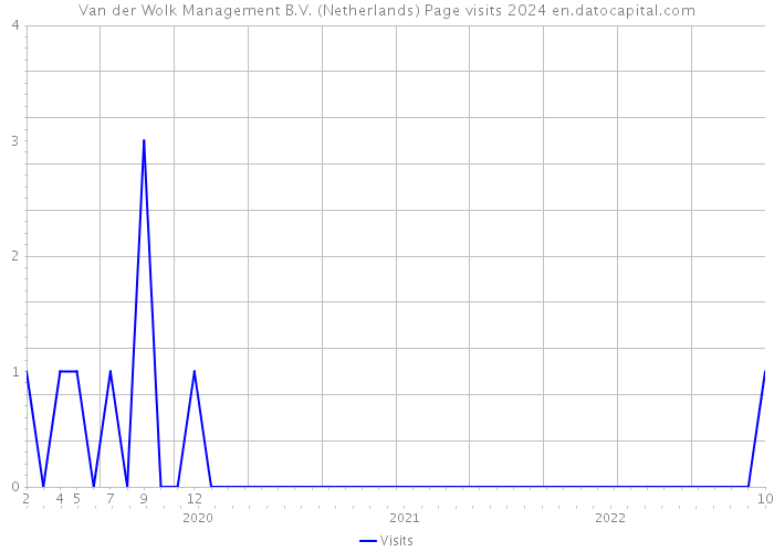 Van der Wolk Management B.V. (Netherlands) Page visits 2024 