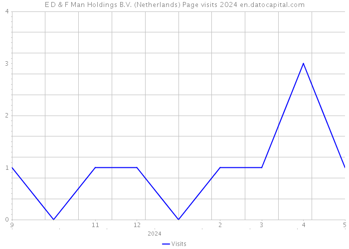 E D & F Man Holdings B.V. (Netherlands) Page visits 2024 