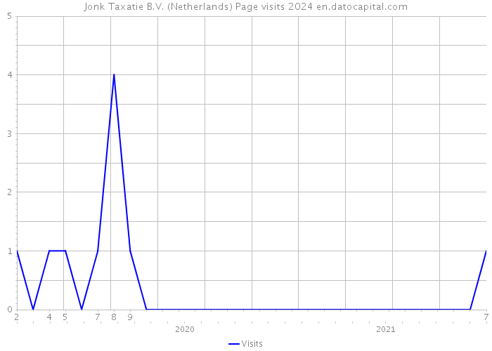 Jonk Taxatie B.V. (Netherlands) Page visits 2024 