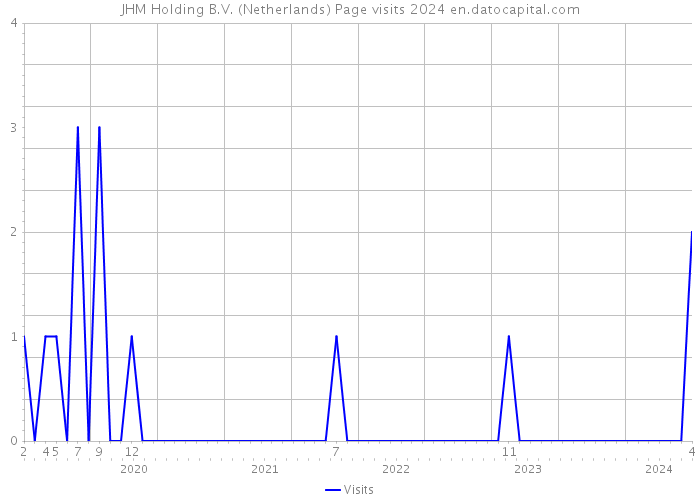 JHM Holding B.V. (Netherlands) Page visits 2024 