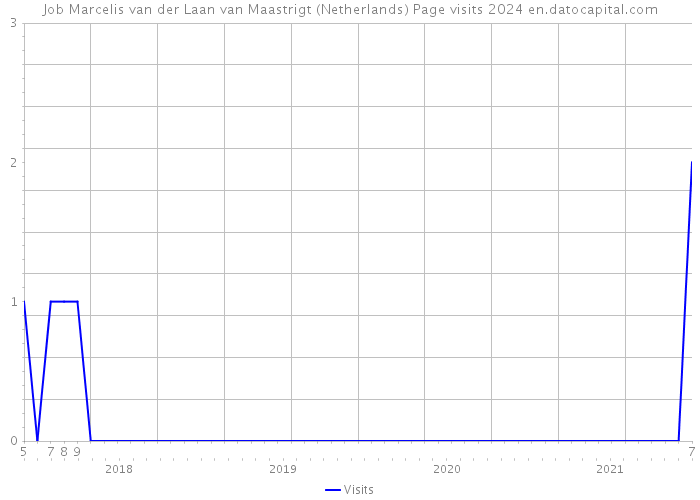 Job Marcelis van der Laan van Maastrigt (Netherlands) Page visits 2024 