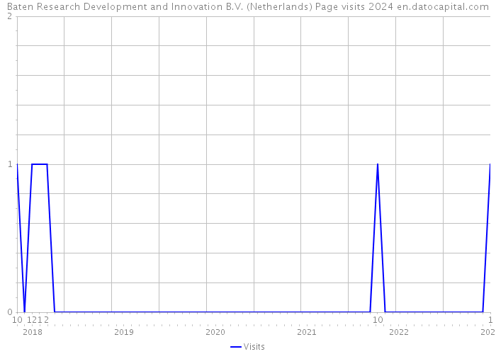 Baten Research Development and Innovation B.V. (Netherlands) Page visits 2024 