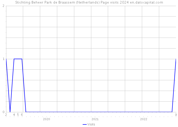 Stichting Beheer Park de Braassem (Netherlands) Page visits 2024 