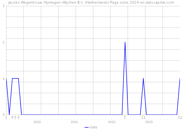 Jacobs Wegenbouw Nijmegen-Wijchen B.V. (Netherlands) Page visits 2024 