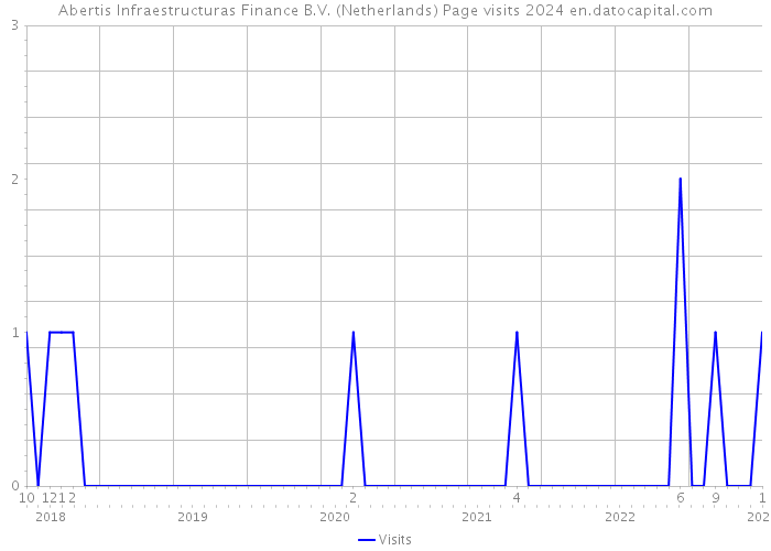 Abertis Infraestructuras Finance B.V. (Netherlands) Page visits 2024 