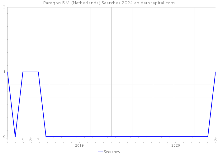 Paragon B.V. (Netherlands) Searches 2024 