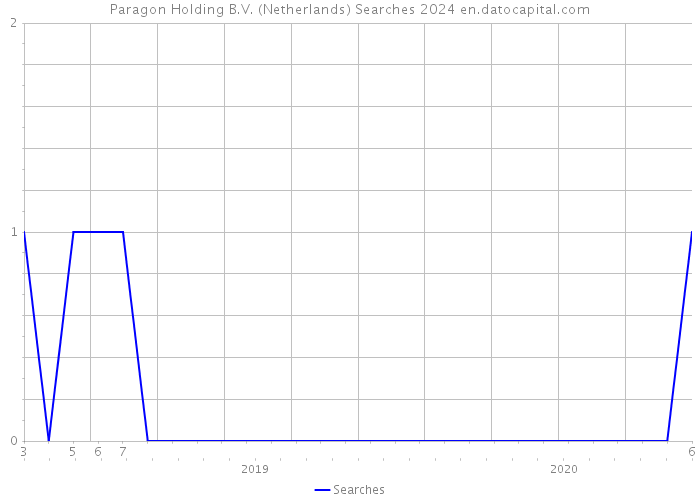 Paragon Holding B.V. (Netherlands) Searches 2024 