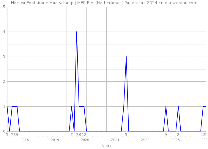 Horeca Exploitatie Maatschappij MFR B.V. (Netherlands) Page visits 2024 