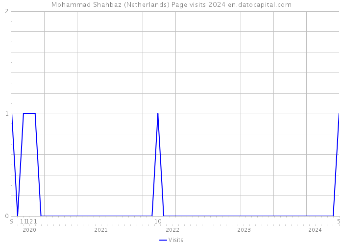 Mohammad Shahbaz (Netherlands) Page visits 2024 