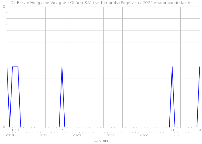 De Eerste Haagsche Vastgoed Olifant B.V. (Netherlands) Page visits 2024 