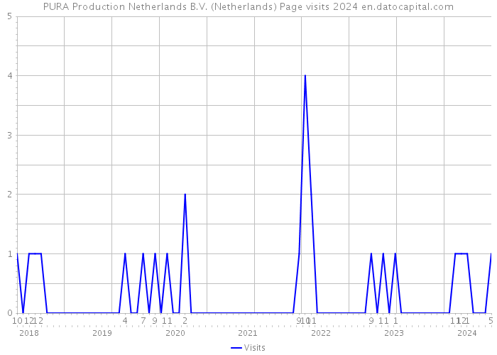 PURA Production Netherlands B.V. (Netherlands) Page visits 2024 