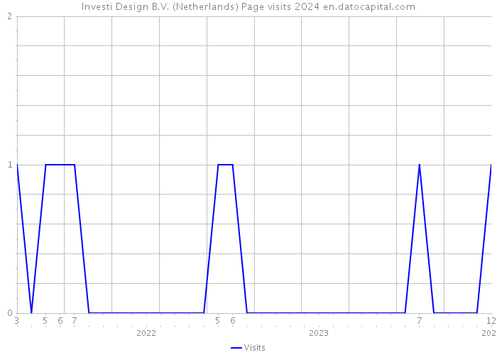 Investi Design B.V. (Netherlands) Page visits 2024 