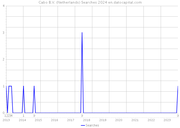 Cabo B.V. (Netherlands) Searches 2024 