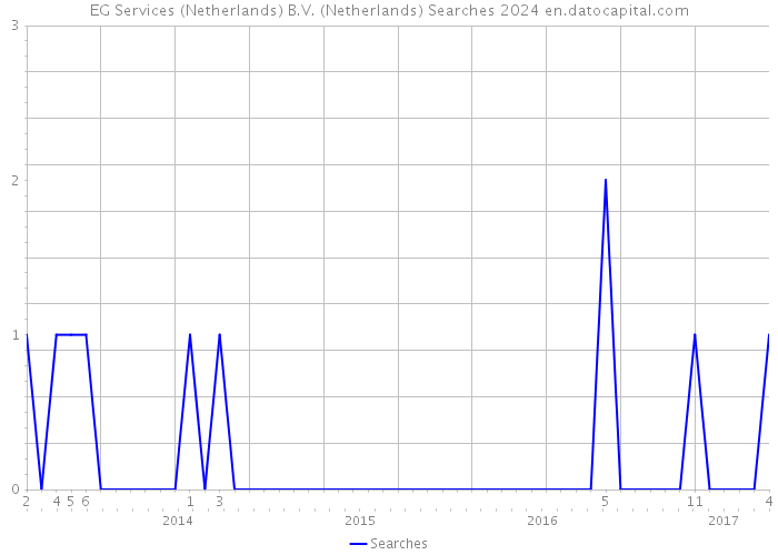 EG Services (Netherlands) B.V. (Netherlands) Searches 2024 