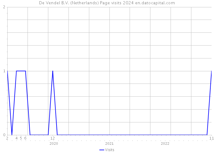 De Vendel B.V. (Netherlands) Page visits 2024 
