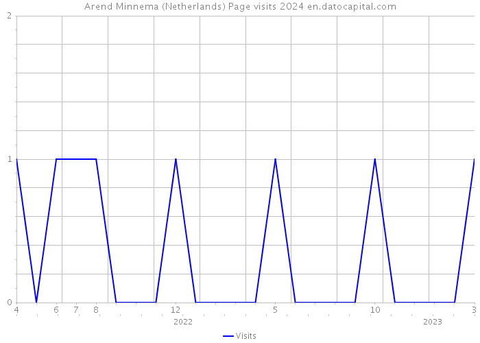 Arend Minnema (Netherlands) Page visits 2024 