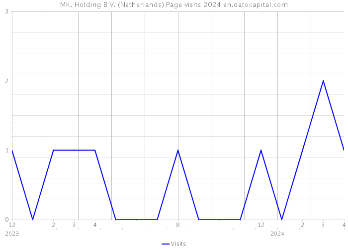 MK. Holding B.V. (Netherlands) Page visits 2024 