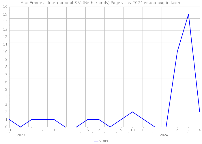 Alta Empresa International B.V. (Netherlands) Page visits 2024 