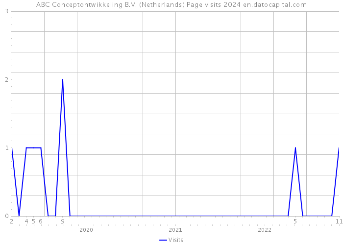 ABC Conceptontwikkeling B.V. (Netherlands) Page visits 2024 