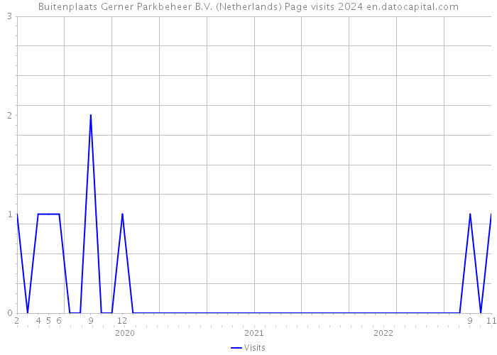 Buitenplaats Gerner Parkbeheer B.V. (Netherlands) Page visits 2024 