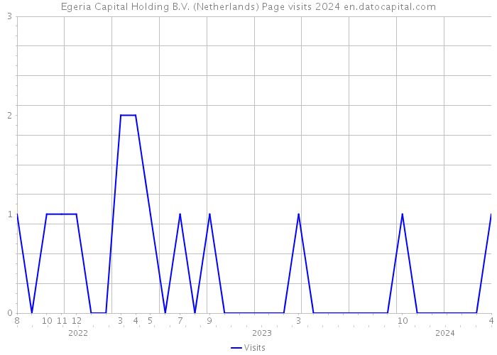 Egeria Capital Holding B.V. (Netherlands) Page visits 2024 
