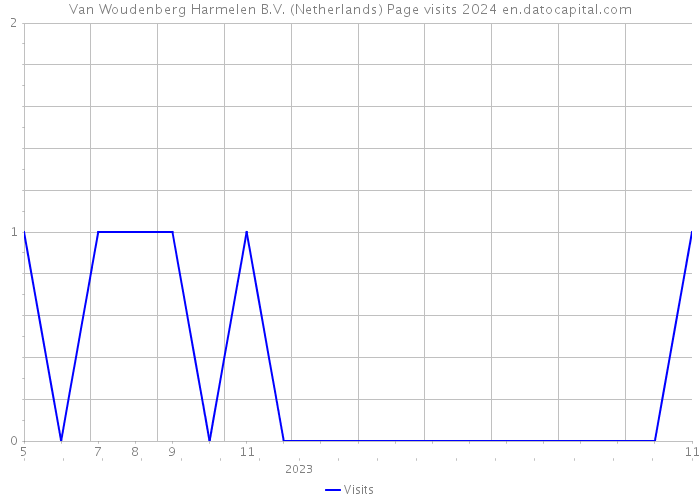 Van Woudenberg Harmelen B.V. (Netherlands) Page visits 2024 