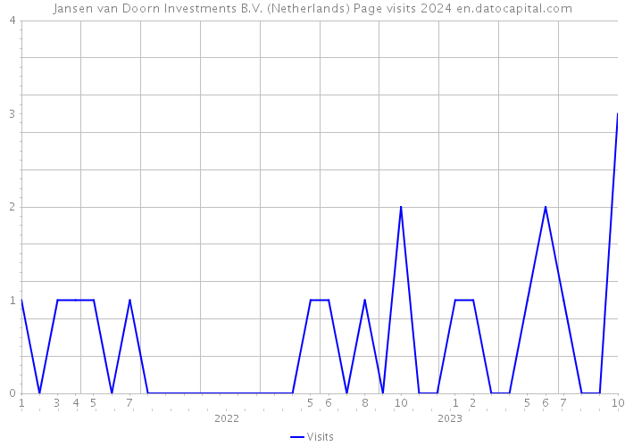 Jansen van Doorn Investments B.V. (Netherlands) Page visits 2024 