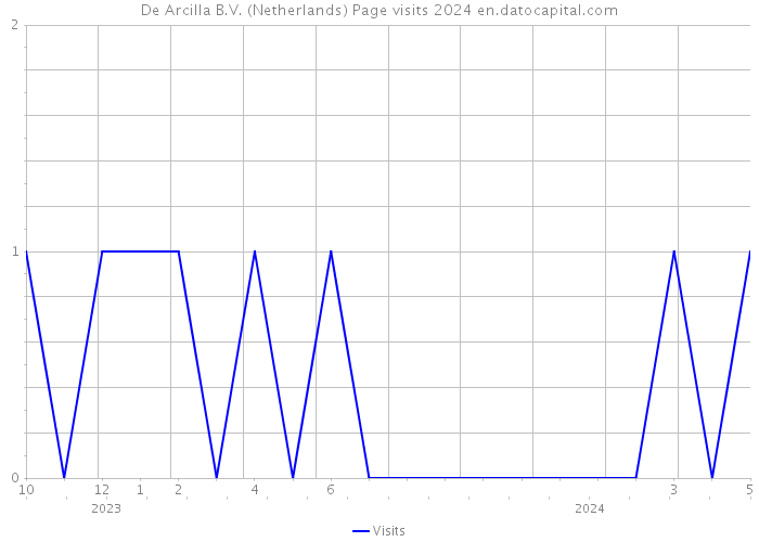 De Arcilla B.V. (Netherlands) Page visits 2024 