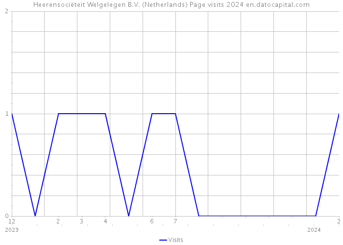 Heerensociëteit Welgelegen B.V. (Netherlands) Page visits 2024 