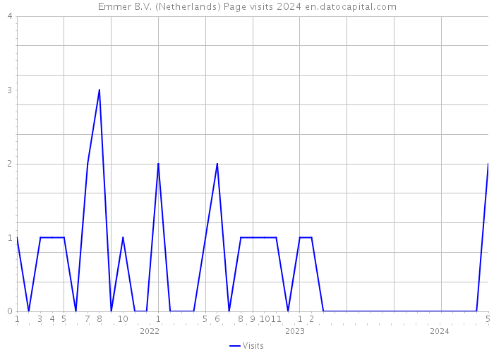 Emmer B.V. (Netherlands) Page visits 2024 