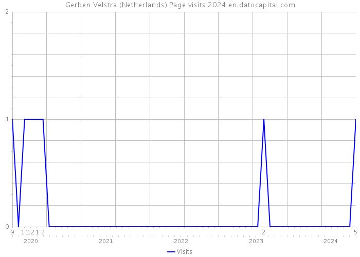 Gerben Velstra (Netherlands) Page visits 2024 