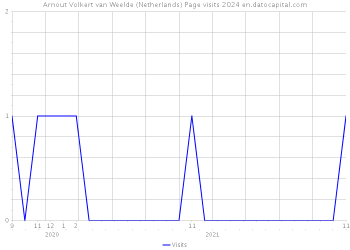 Arnout Volkert van Weelde (Netherlands) Page visits 2024 