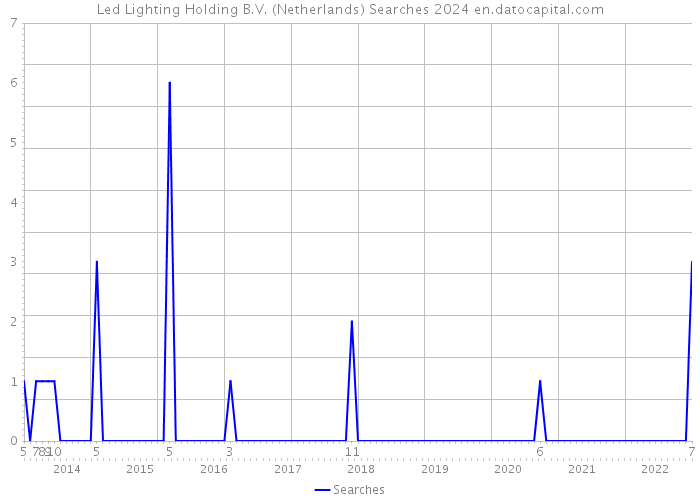 Led Lighting Holding B.V. (Netherlands) Searches 2024 